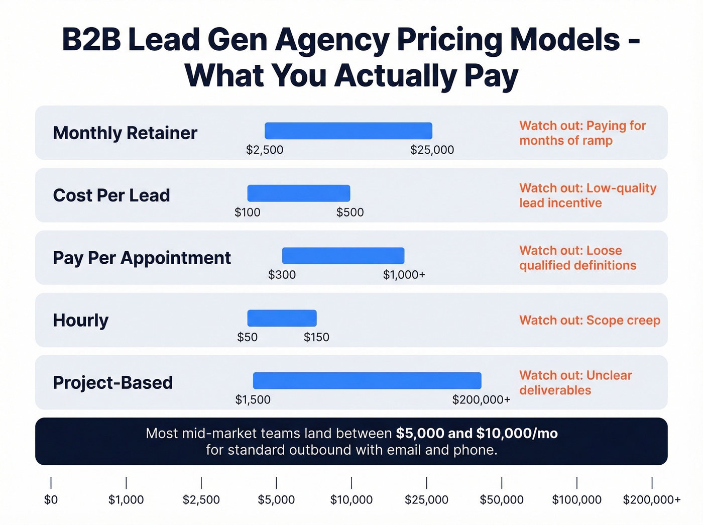 Lead gen agency pricing models with price ranges and tradeoffs