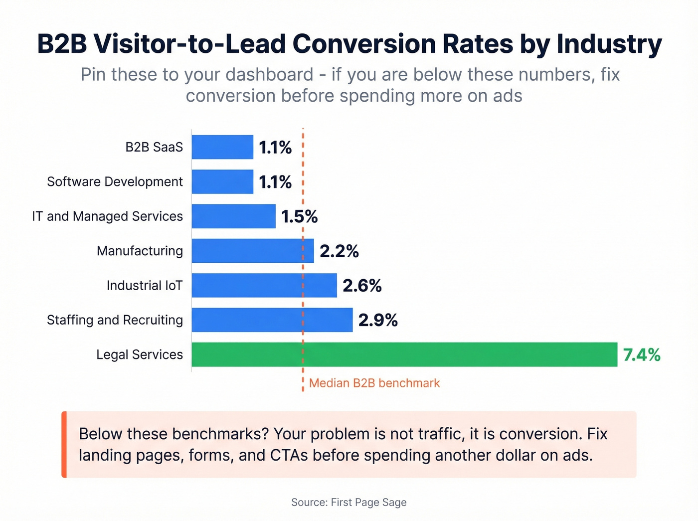 B2B visitor to lead conversion rates by industry