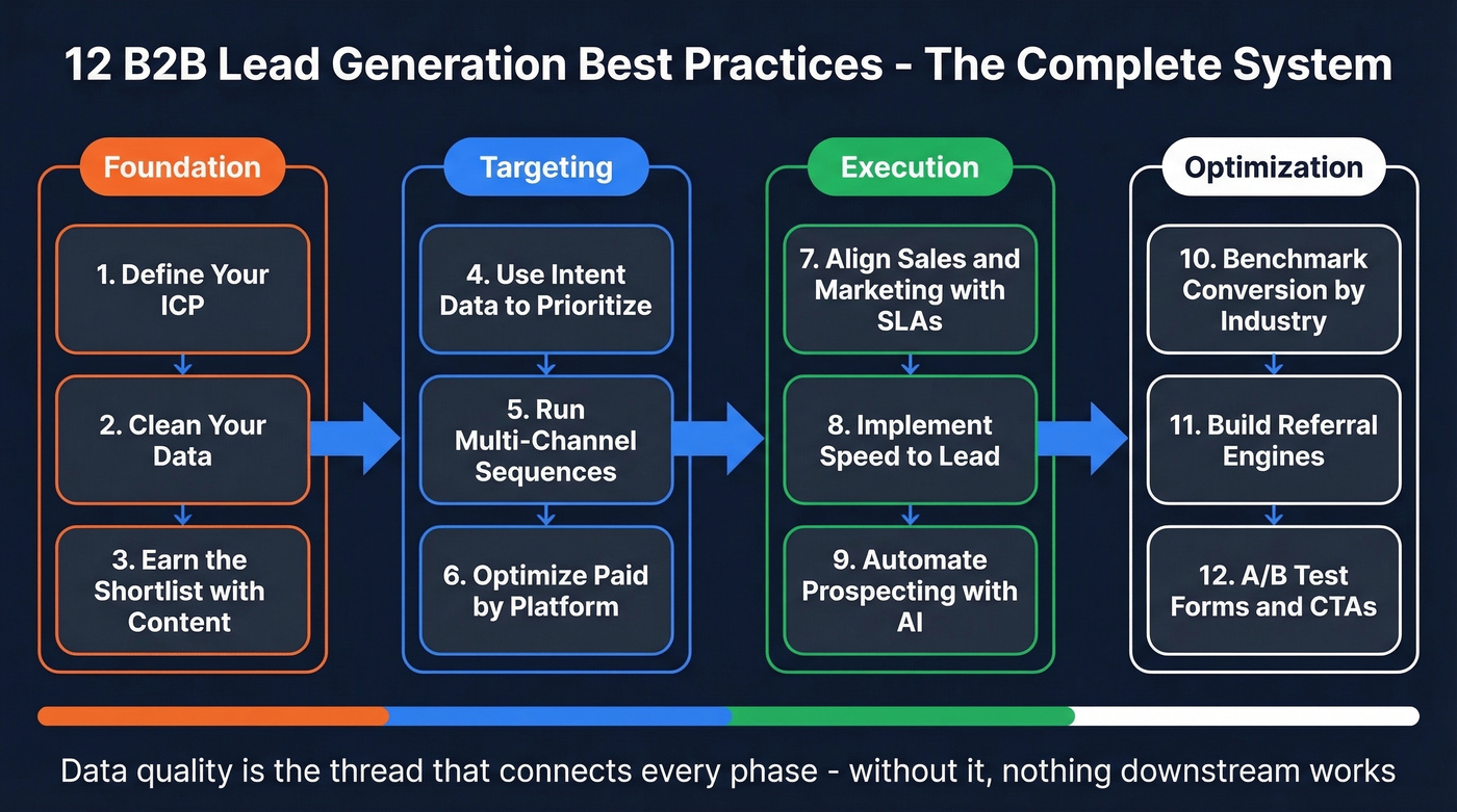 B2B lead generation system overview with 12 strategies grouped by phase