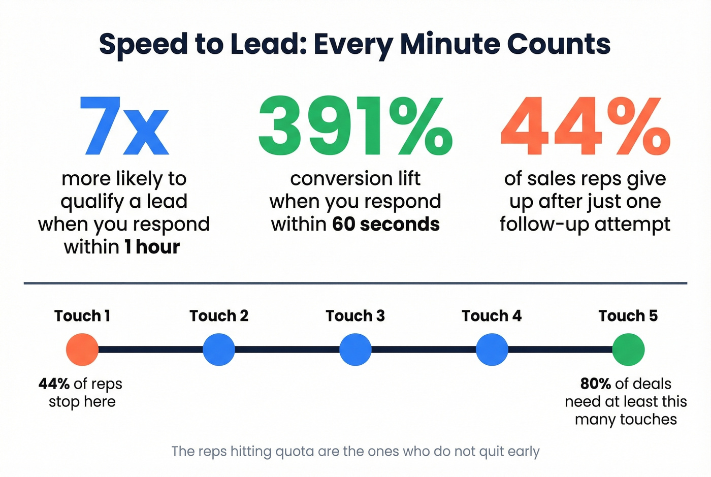 Speed to lead response time impact on conversions