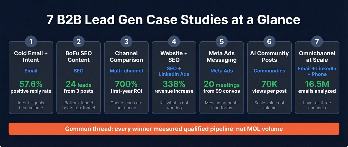 Summary grid of all 7 B2B lead gen case studies