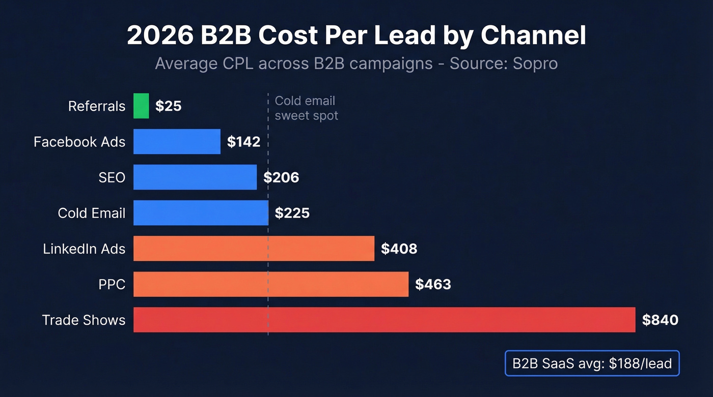 B2B cost per lead benchmarks by channel 2026