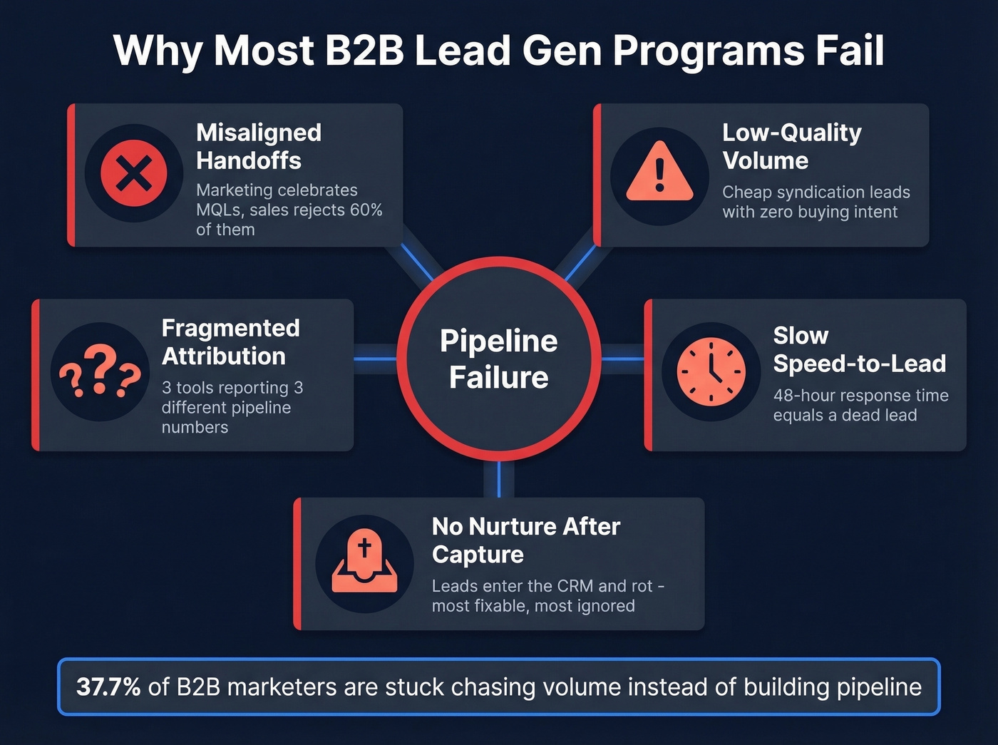 Five failure modes killing B2B lead gen programs