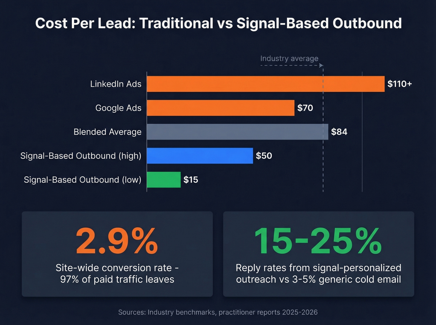 CPL comparison traditional vs signal-based outbound