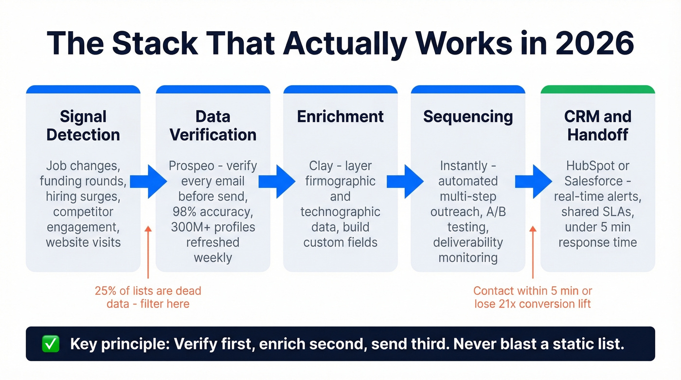 Modern B2B lead gen stack workflow diagram