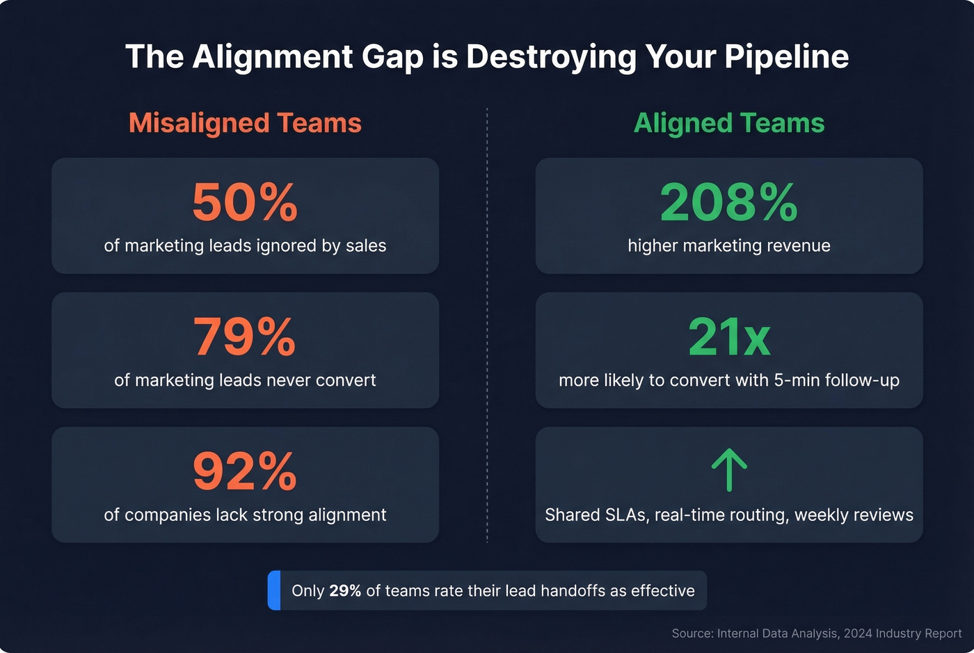 Sales marketing alignment stats and revenue impact