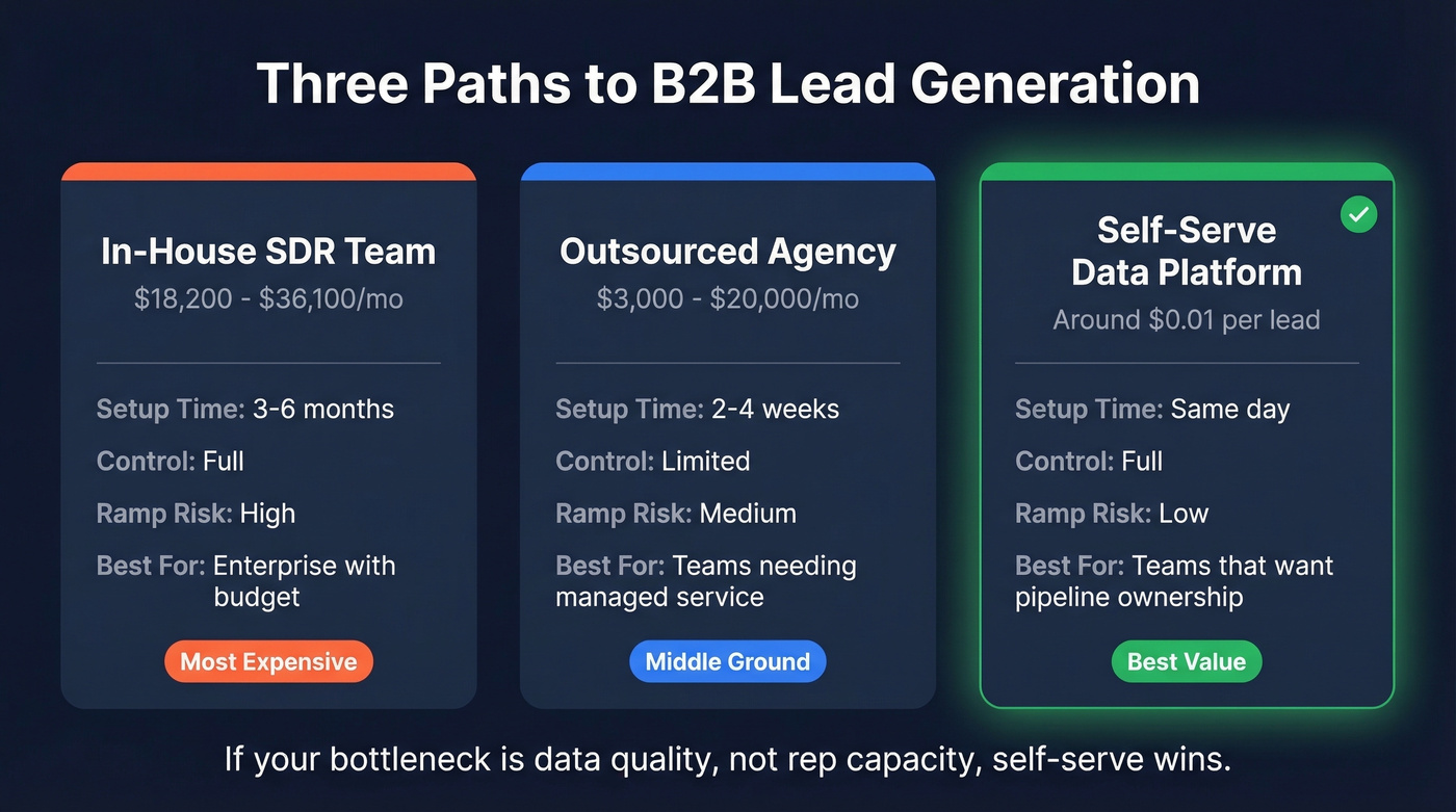 Three paths to B2B lead gen compared visually