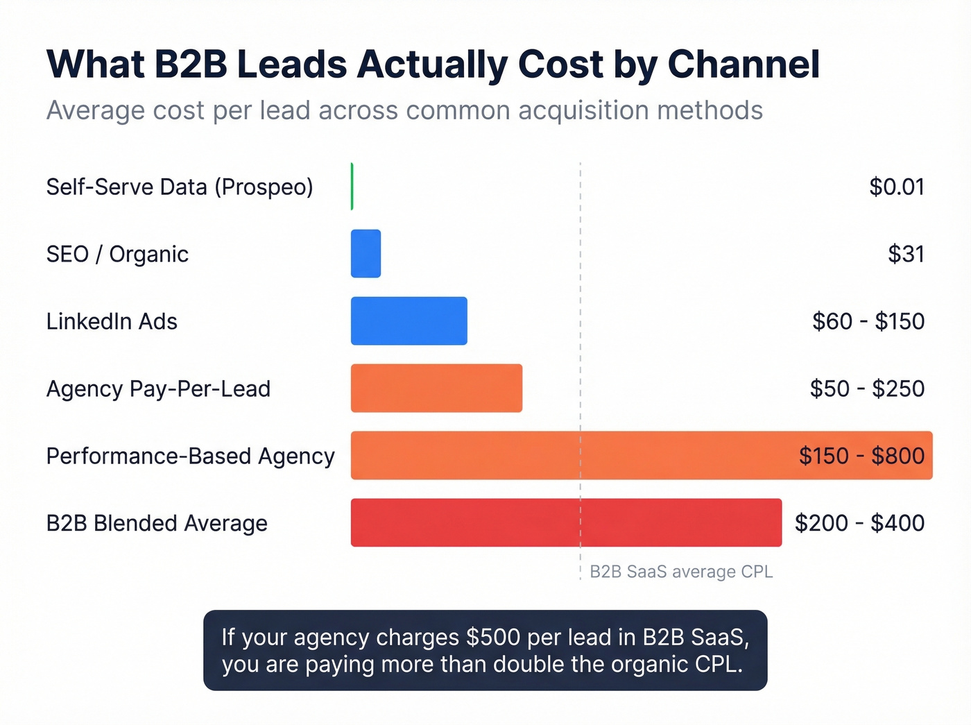 Cost per lead by channel horizontal bar chart