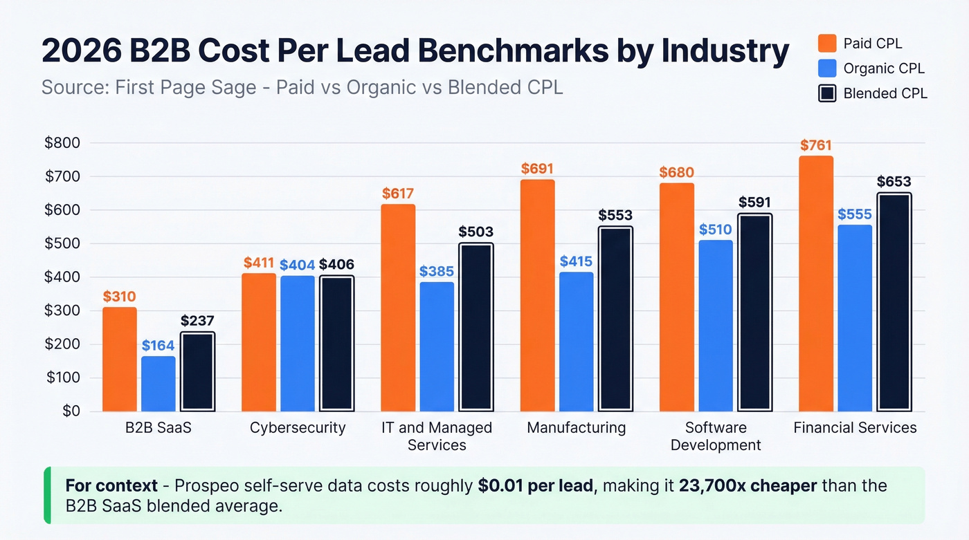 CPL benchmarks by industry grouped bar chart