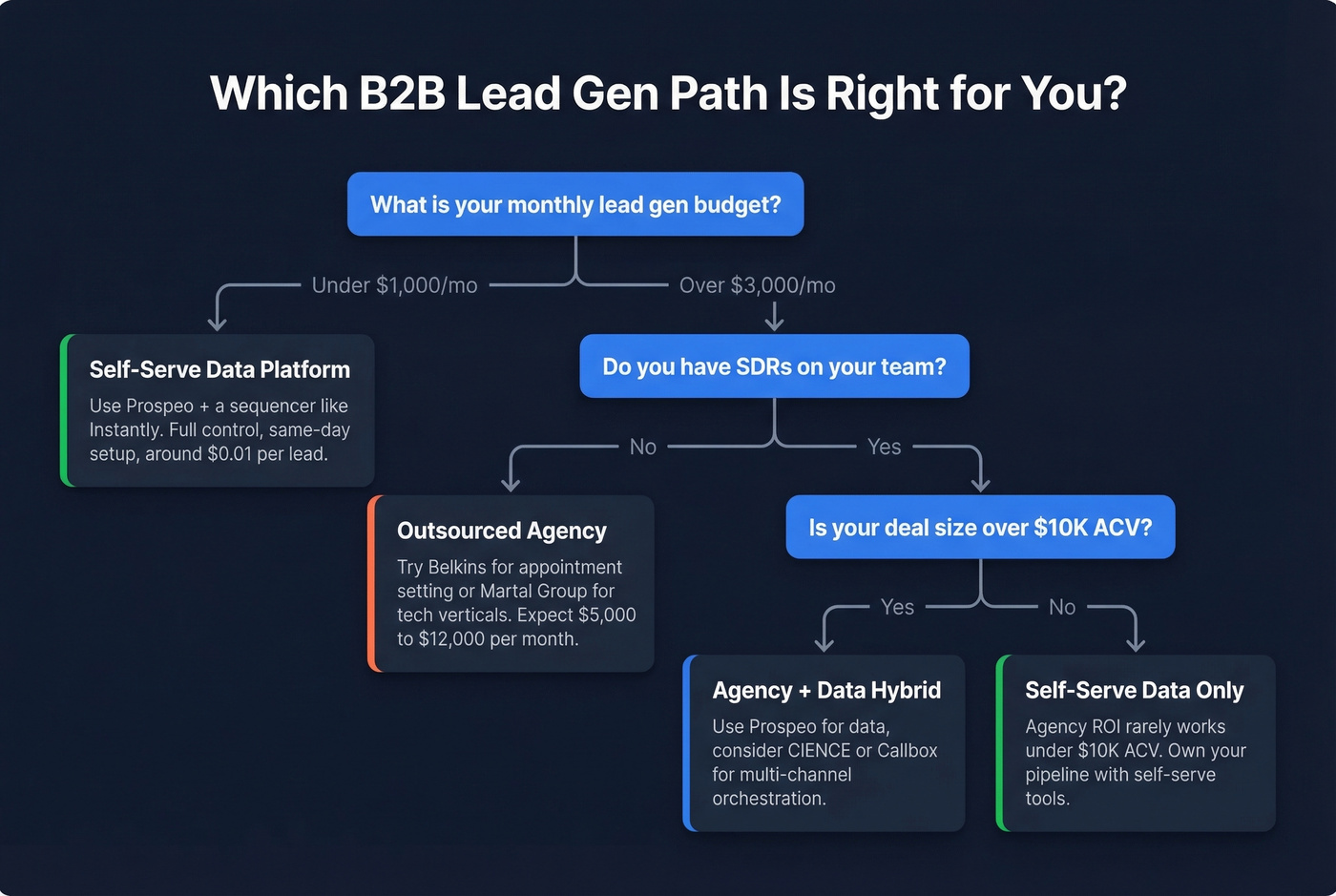 Decision tree for choosing a lead gen provider
