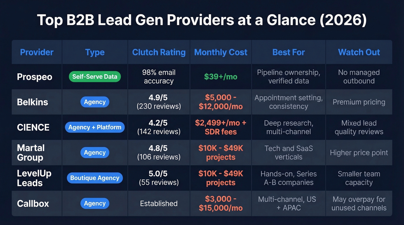 Top B2B lead gen providers comparison matrix