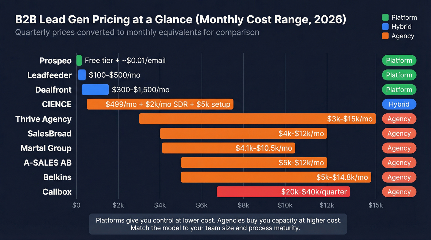 Visual price range comparison of B2B lead gen providers