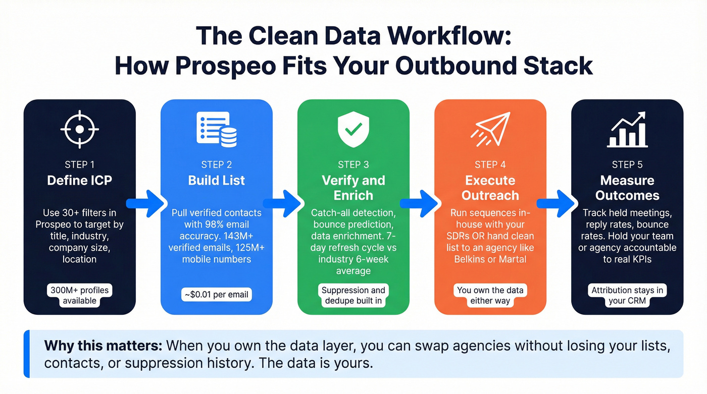 Prospeo data foundation workflow for outbound lead generation