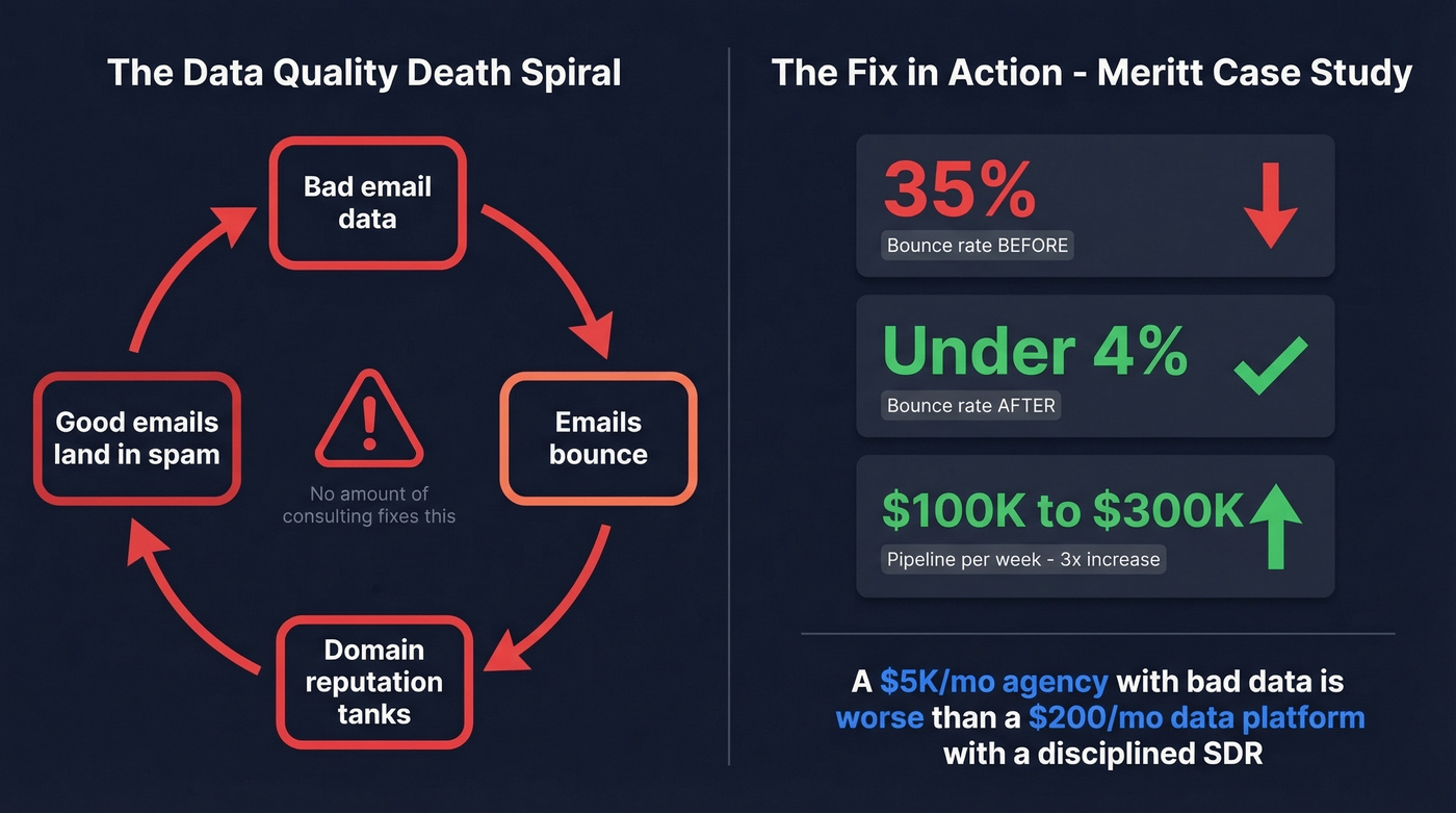 Data quality death spiral and Meritt case study stats