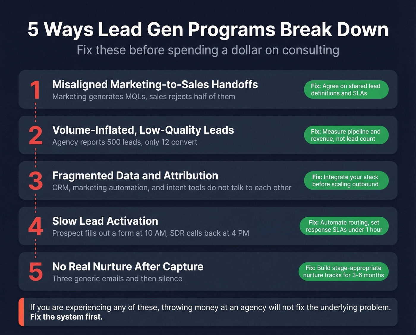 Five failure modes of lead gen programs with fixes