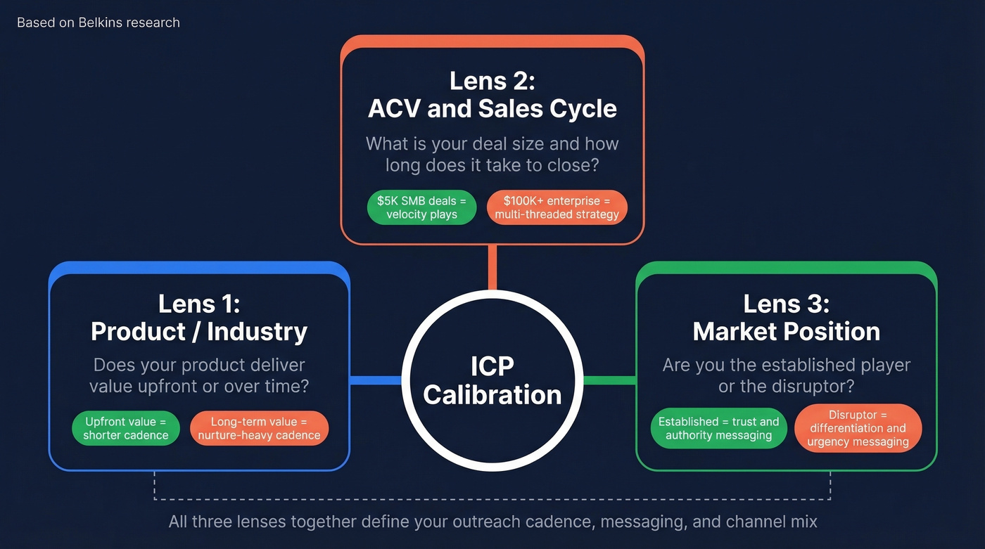 ICP calibration framework with three strategic lenses