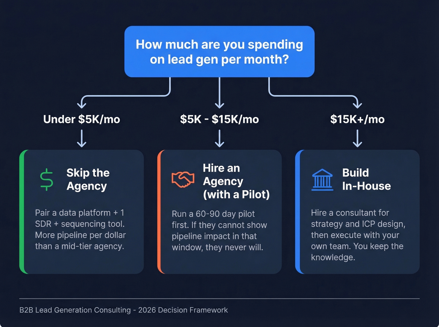 Decision tree for choosing lead gen model by budget