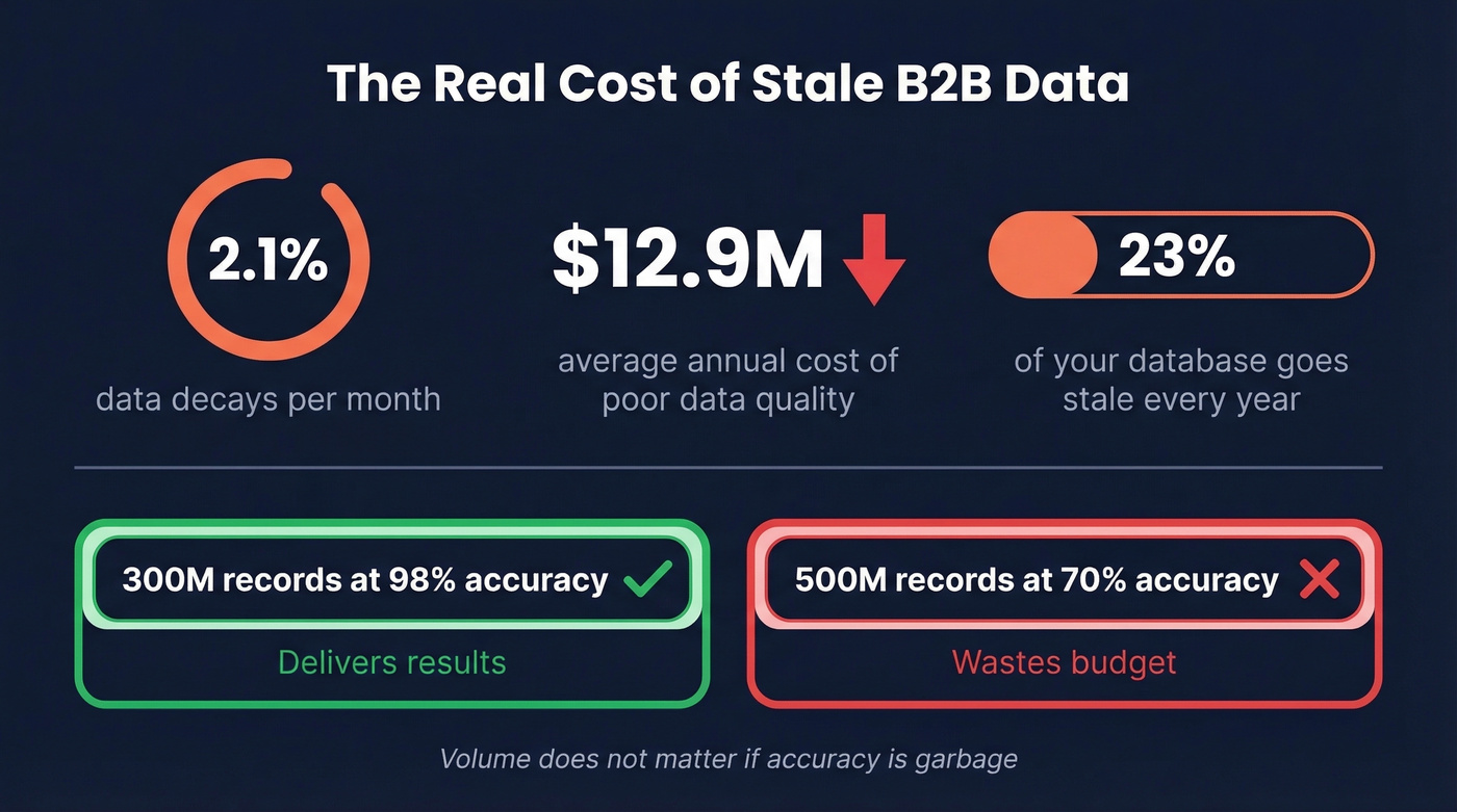 B2B data decay stats and cost impact infographic