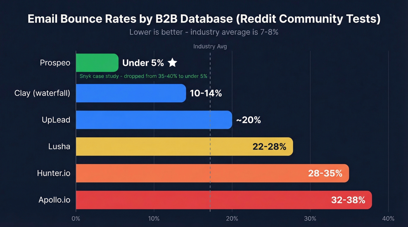 Bounce rate comparison bar chart across B2B databases