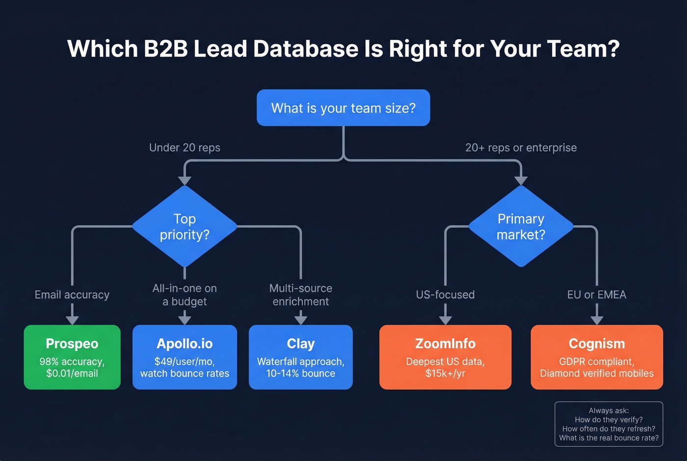 Decision flowchart for choosing a B2B lead database