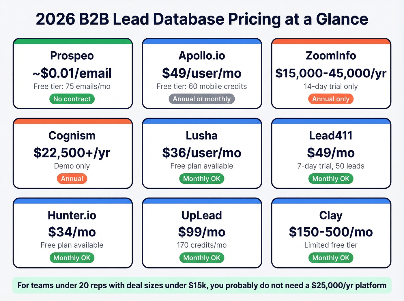 B2B database pricing tiers visual comparison grid