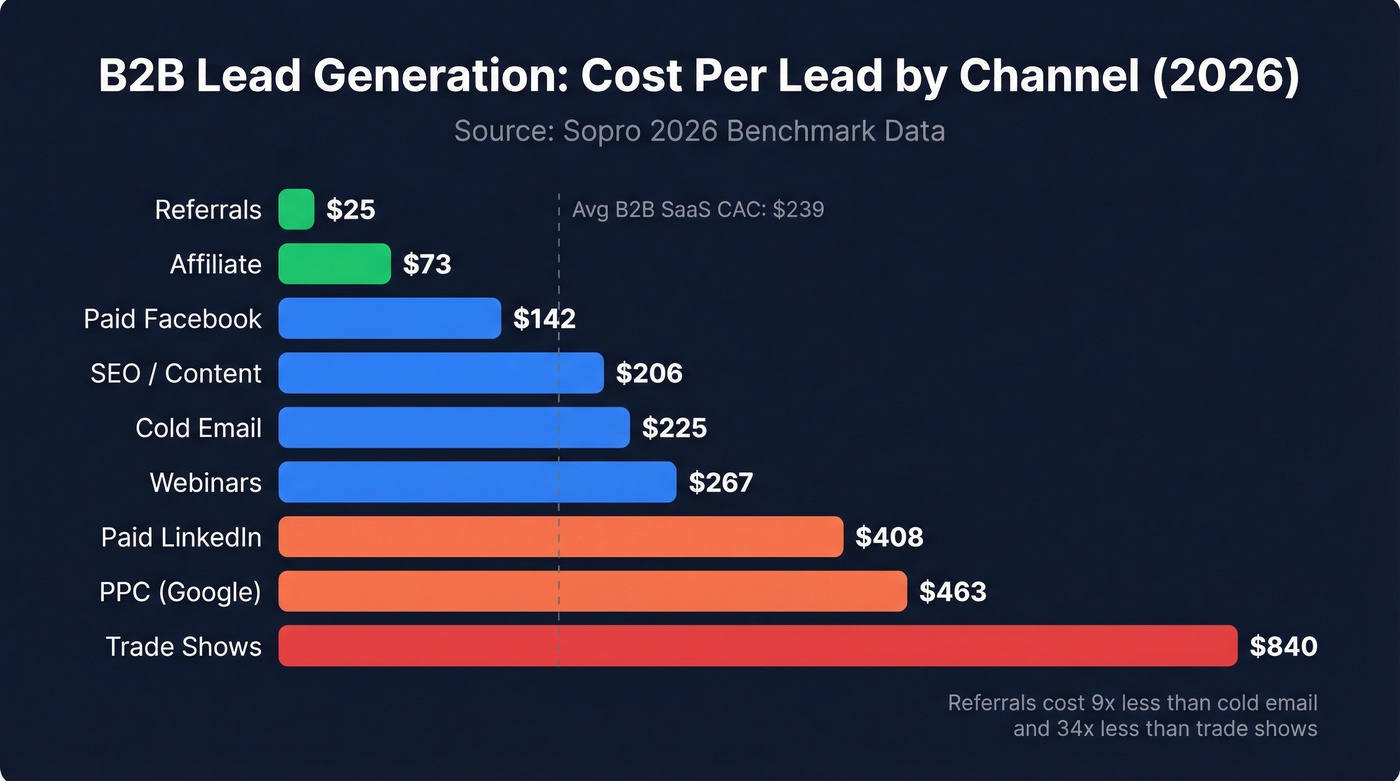 B2B lead generation cost per lead by channel comparison chart