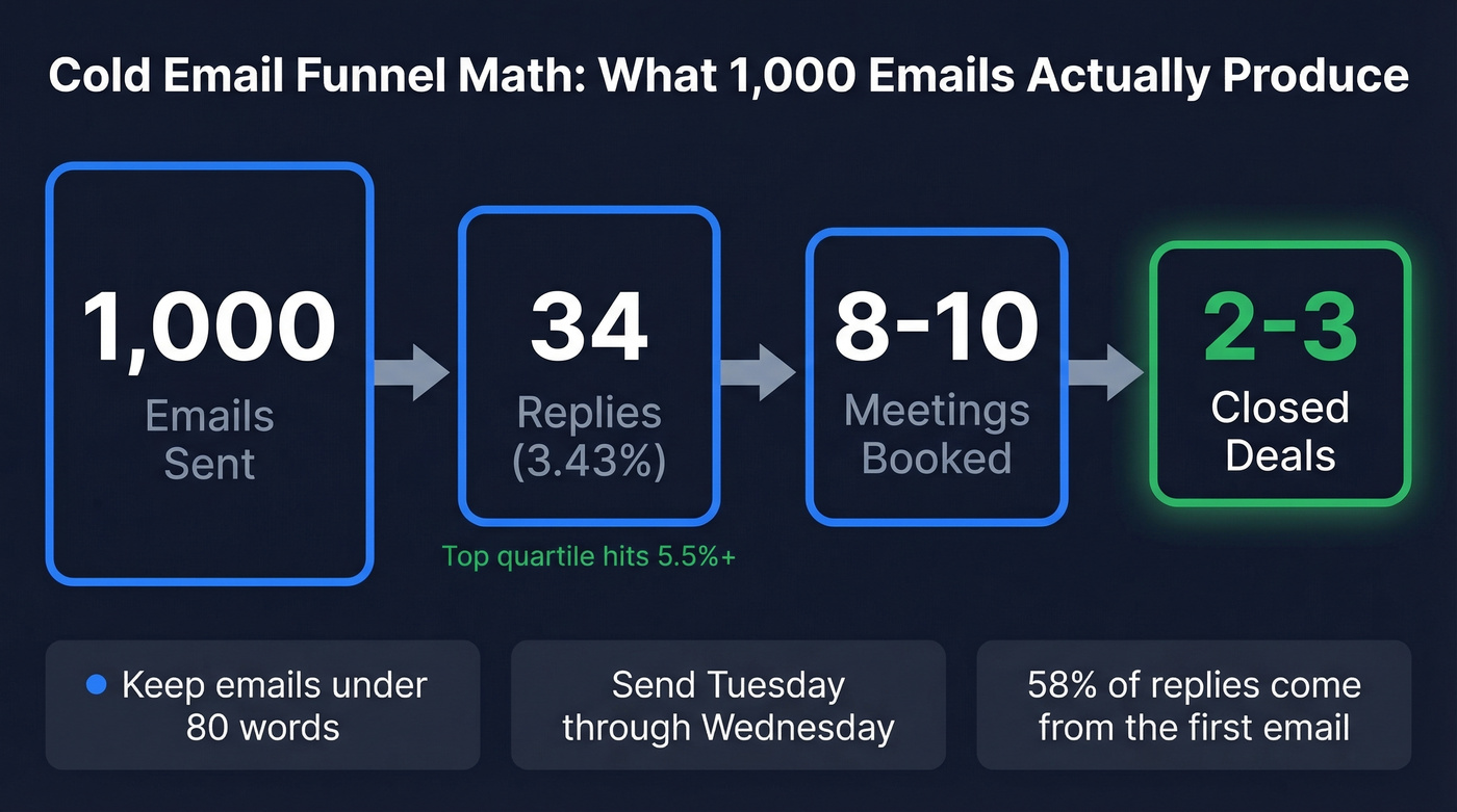 Cold email funnel math from 1000 emails to closed deals
