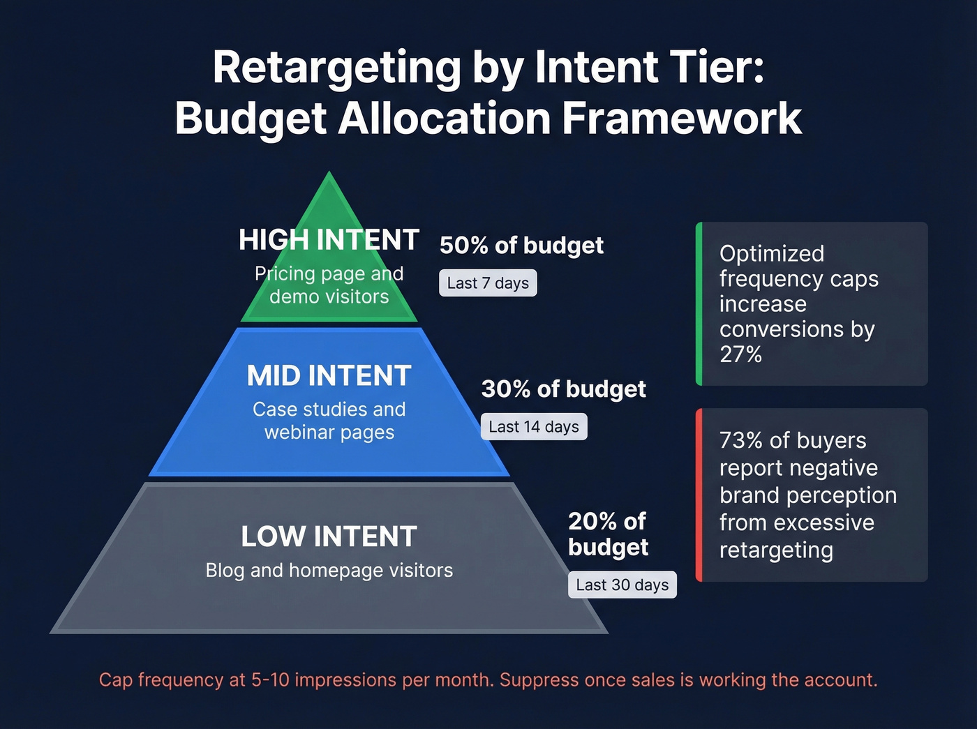 Retargeting budget allocation by intent tier pyramid