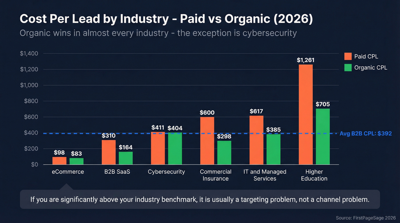 Paid vs organic CPL comparison across B2B industries