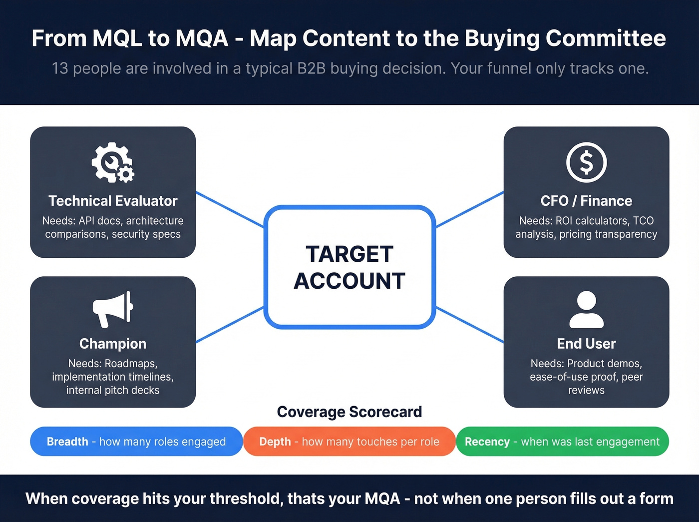 B2B buying committee roles mapped to content types and funnel engagement
