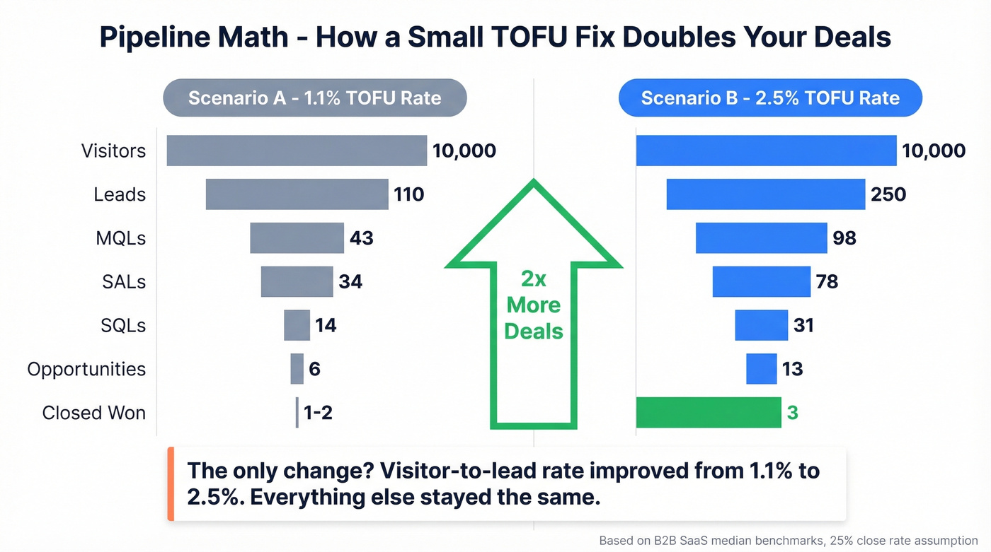 Pipeline math comparison showing TOFU optimization impact on closed deals
