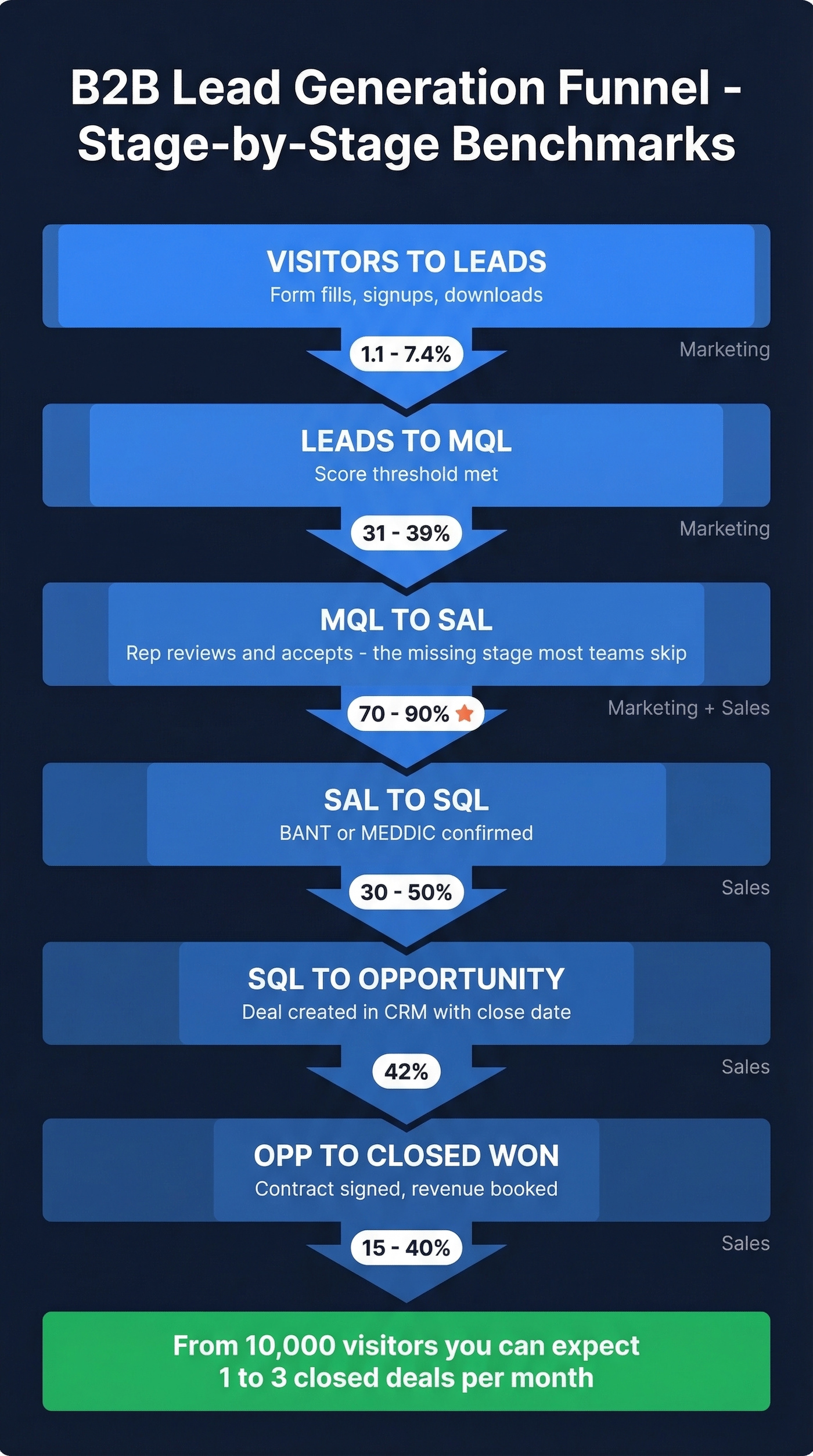 B2B lead generation funnel stages with benchmark conversion rates