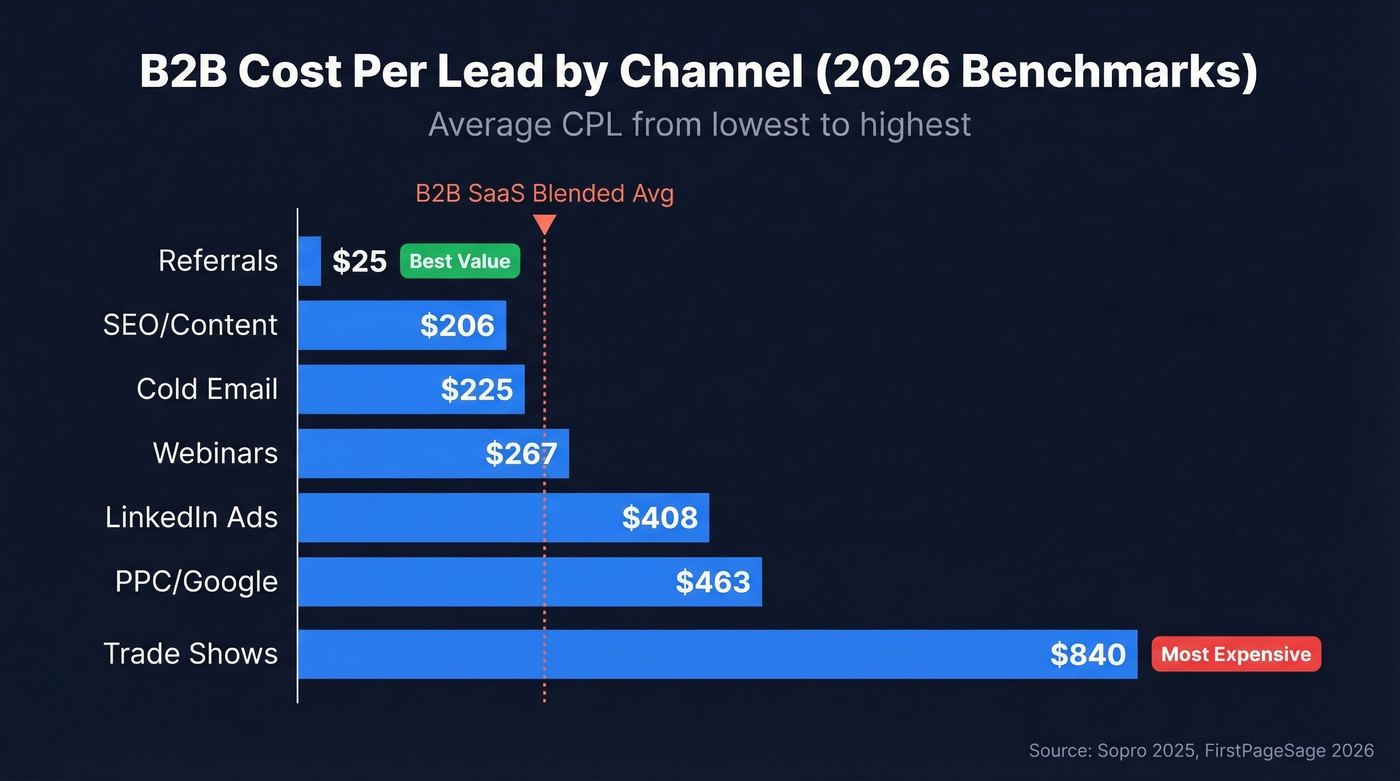 B2B cost per lead by channel comparison chart