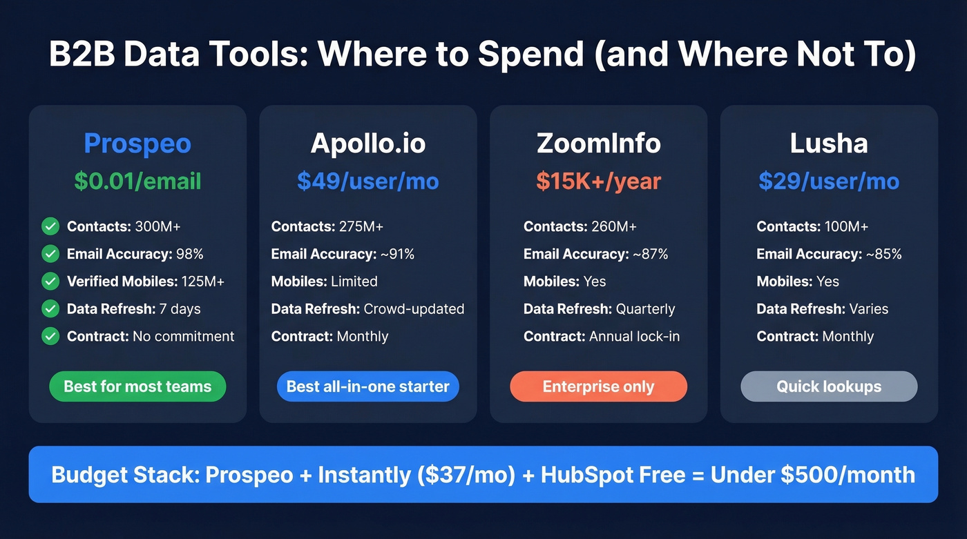 B2B data tool comparison with pricing and features