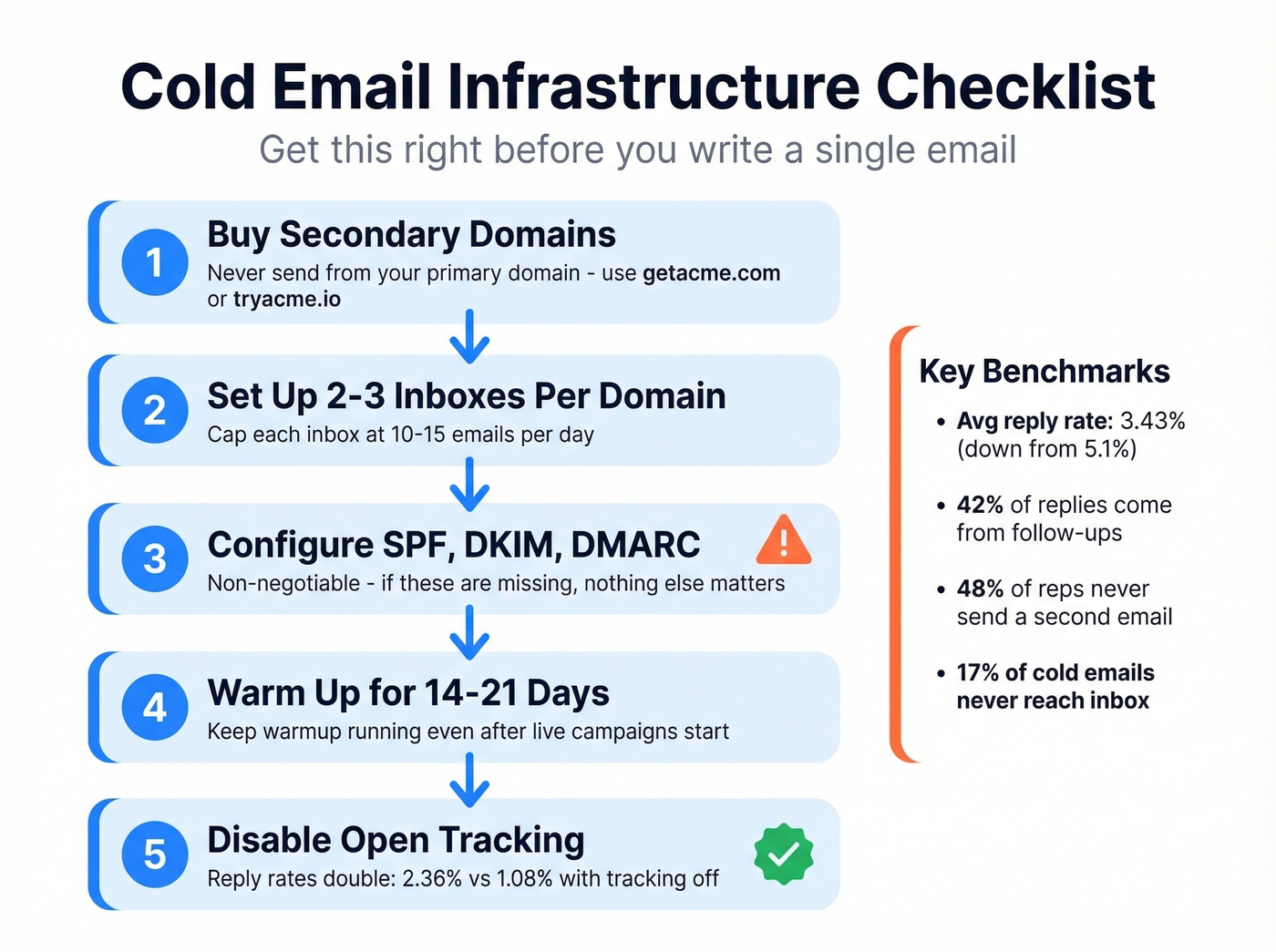 Cold email infrastructure setup flow with benchmarks
