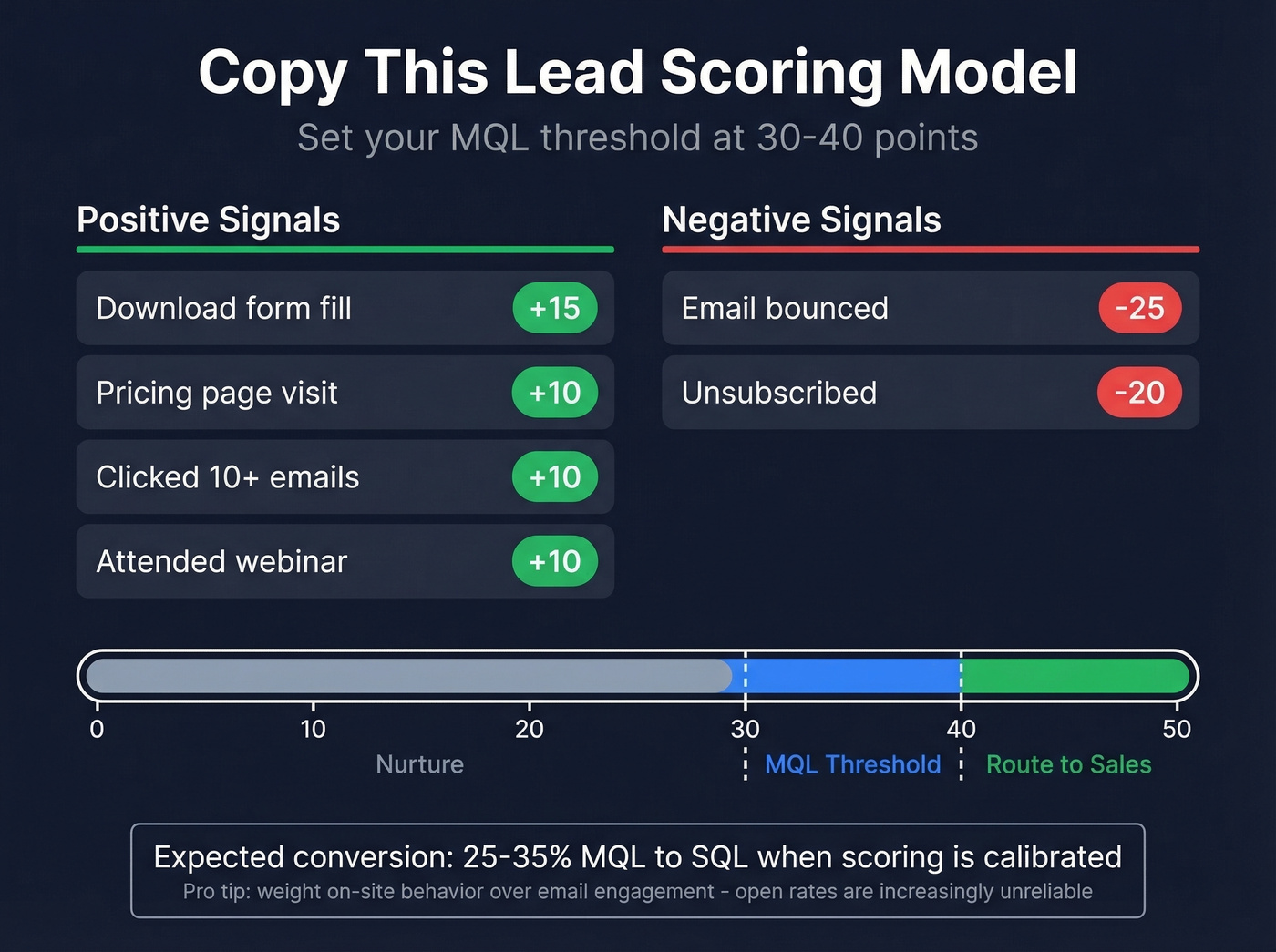 Visual lead scoring model with point values and threshold