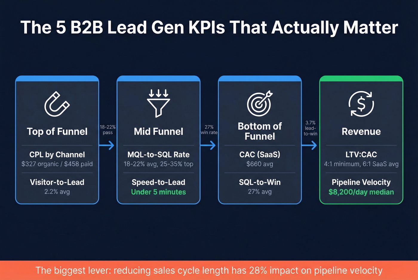 B2B lead generation funnel with KPIs at each stage