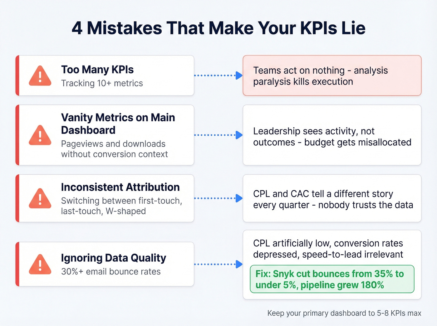 Four common KPI mistakes and their downstream effects