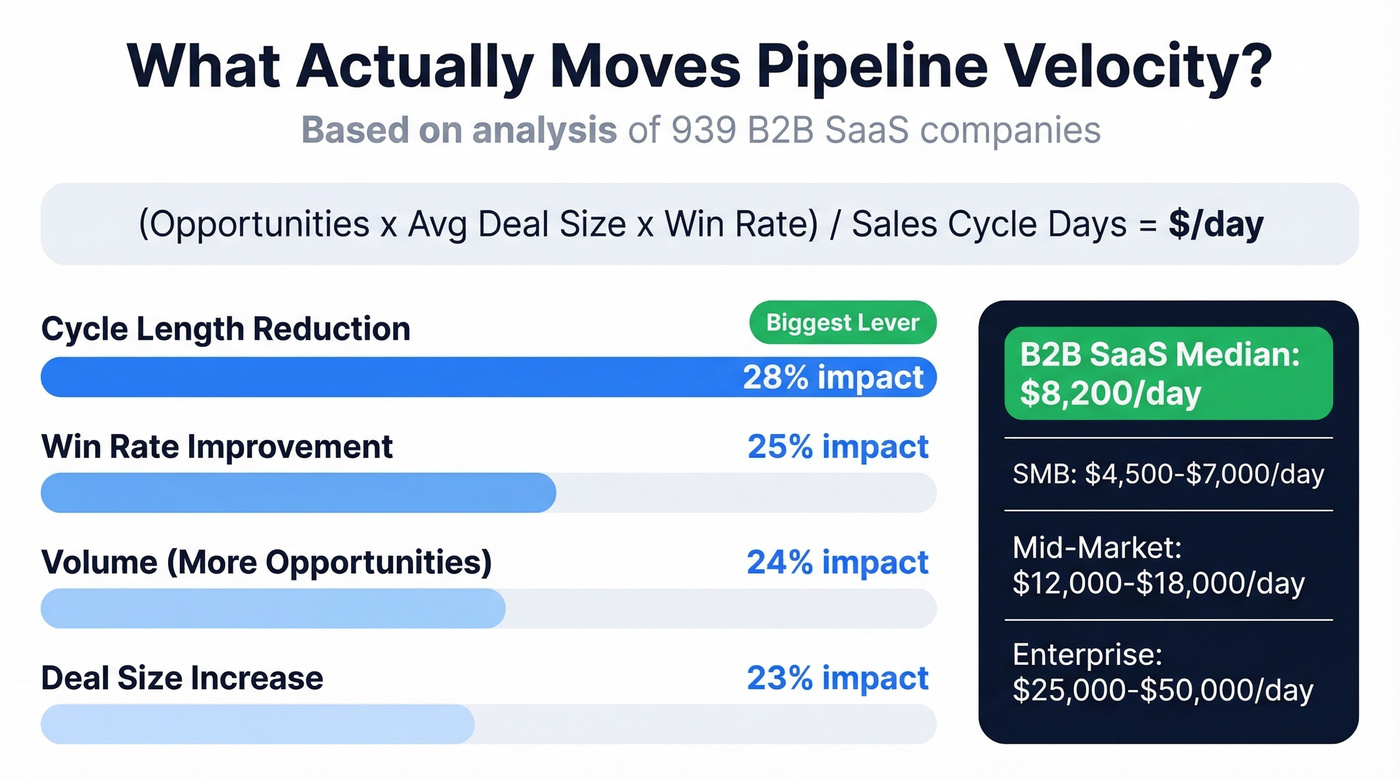 Pipeline velocity impact breakdown by lever percentage