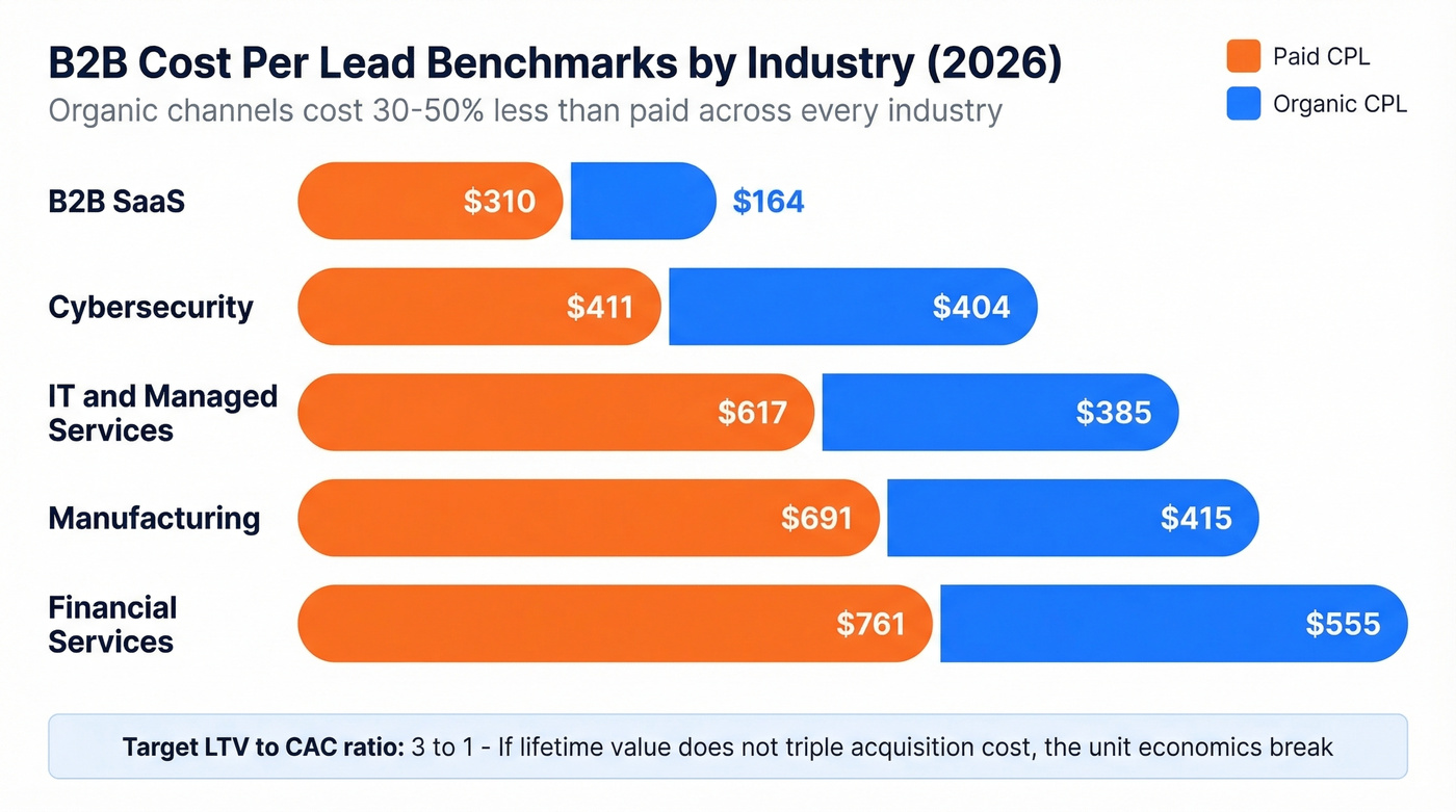 CPL benchmarks comparing paid vs organic across B2B industries