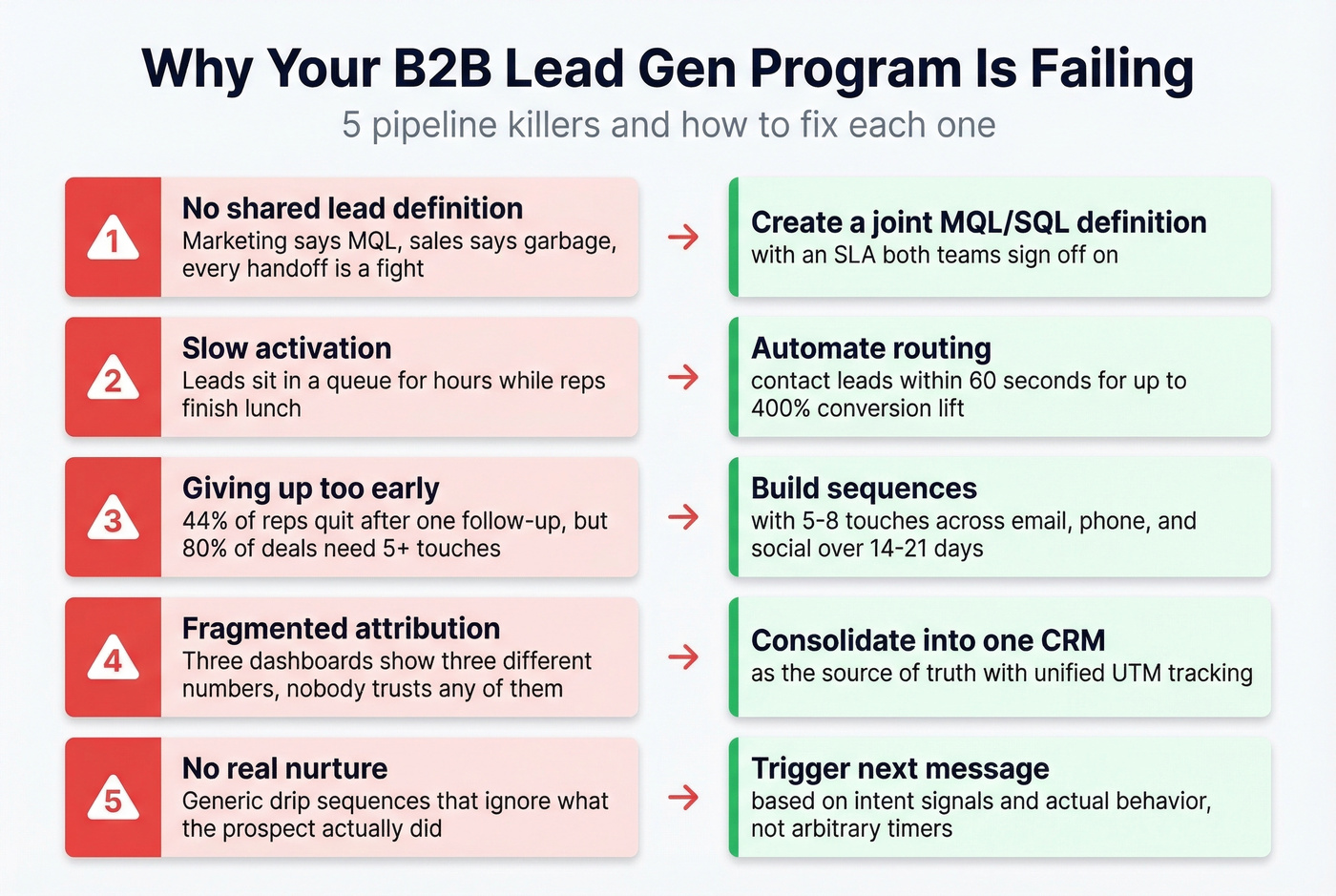 Five reasons B2B lead generation programs fail with fixes