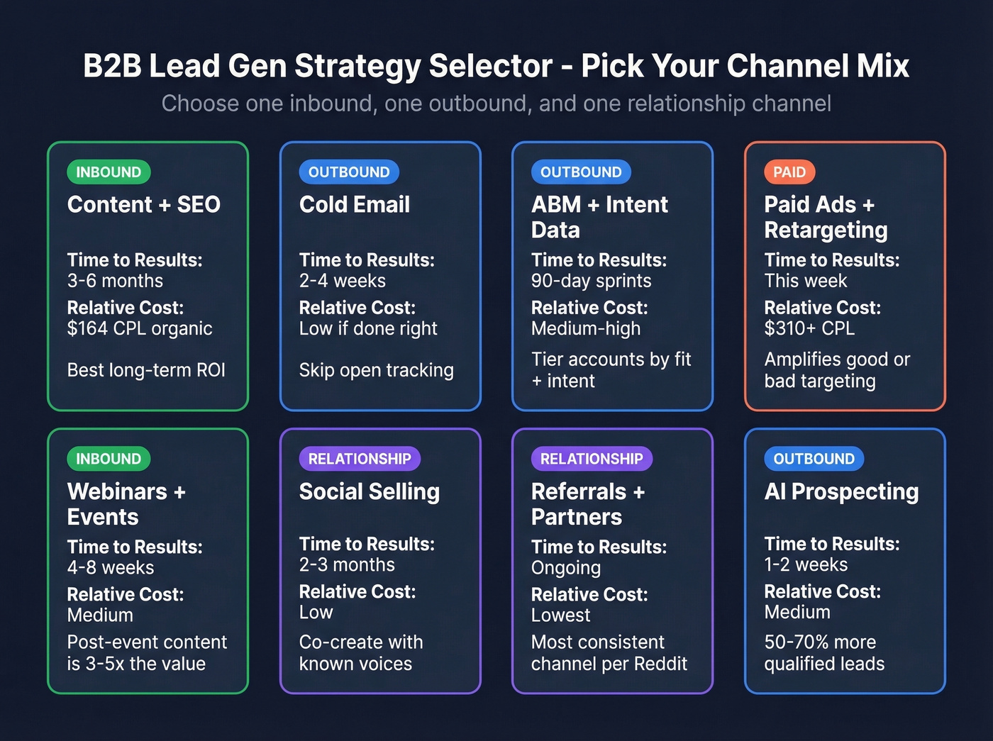 B2B lead gen strategy selector with cost and timeline comparison