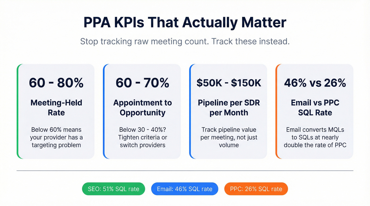 Key PPA performance benchmarks and KPI targets