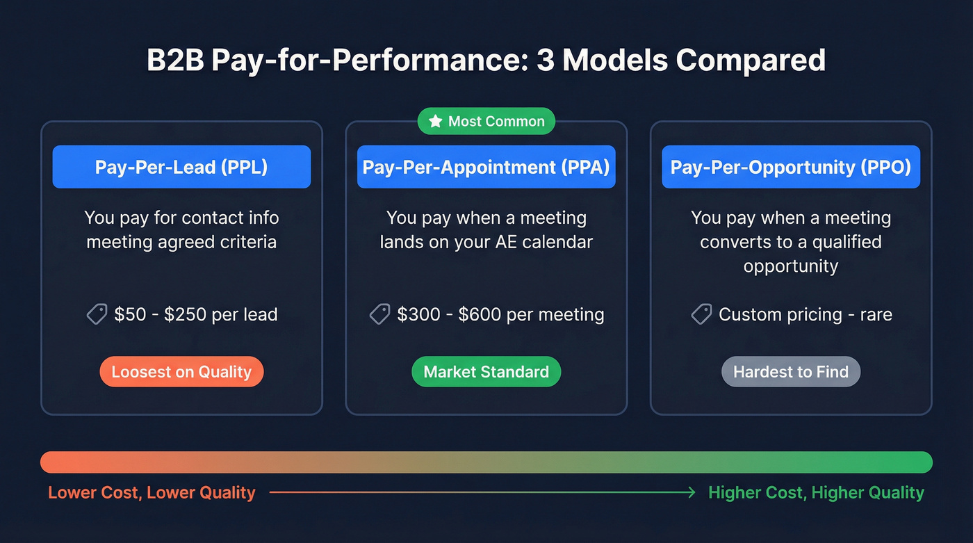 Three pay-for-performance models compared side by side
