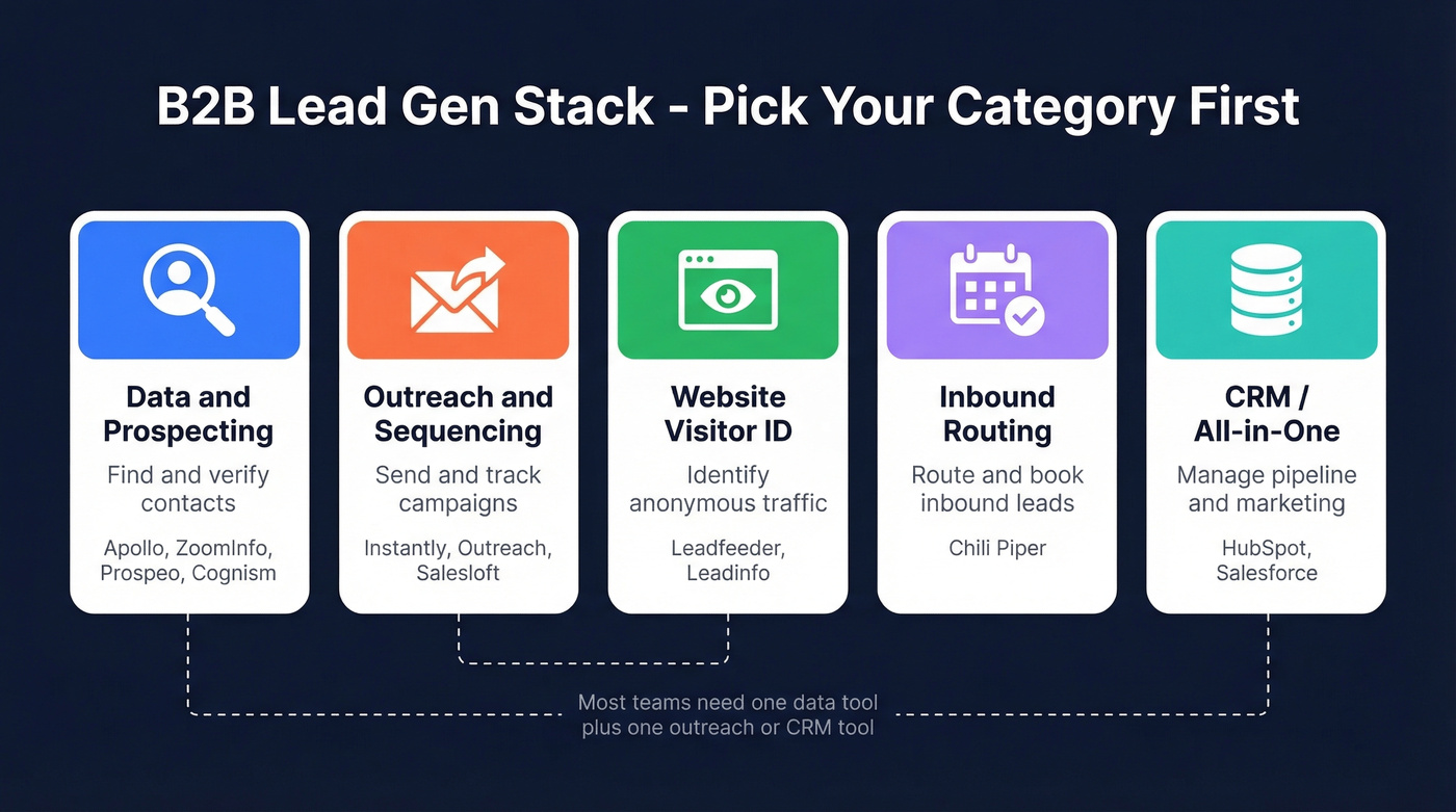 B2B lead gen platform categories and how they connect