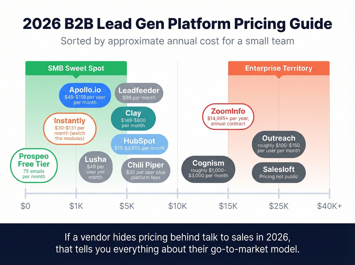 Visual pricing tiers for all 12 B2B lead gen platforms
