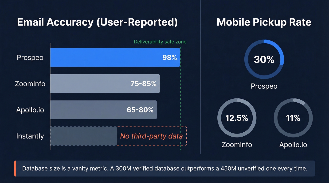 Email accuracy and mobile pickup rates across major platforms
