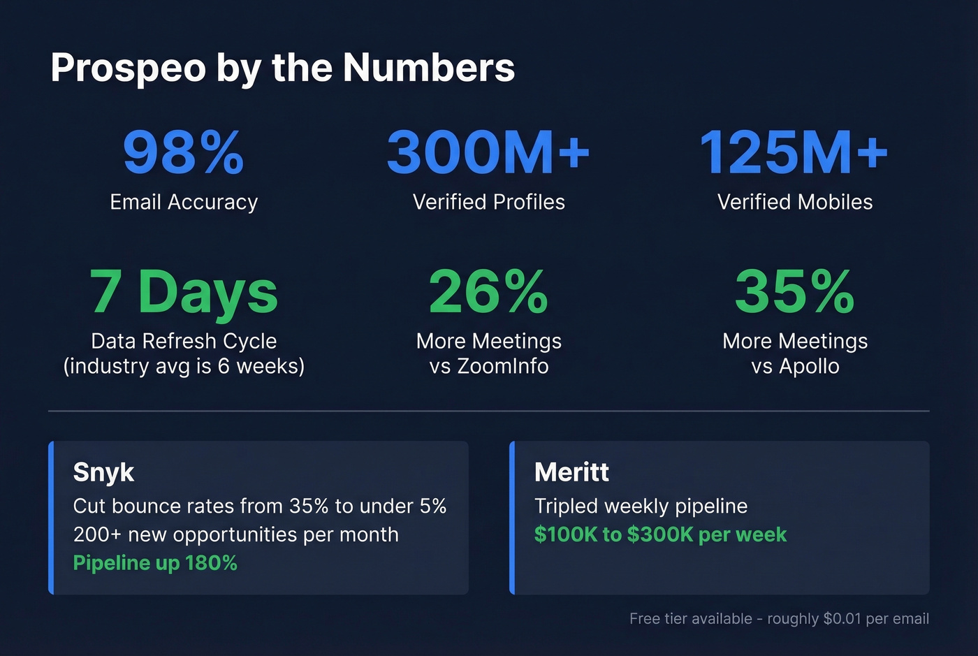 Prospeo key stats and customer results highlight card