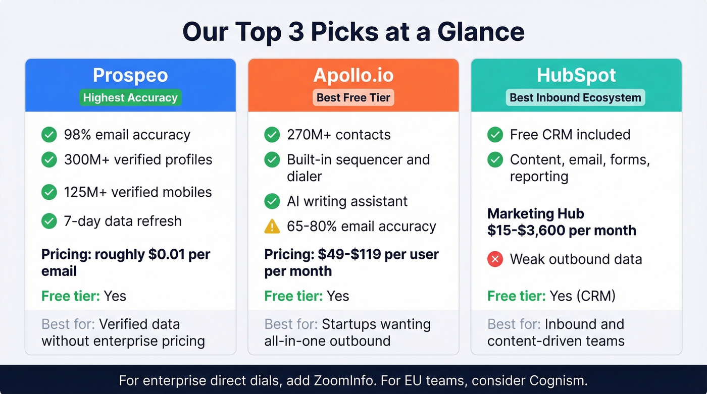 Top 3 B2B lead gen platforms compared side by side