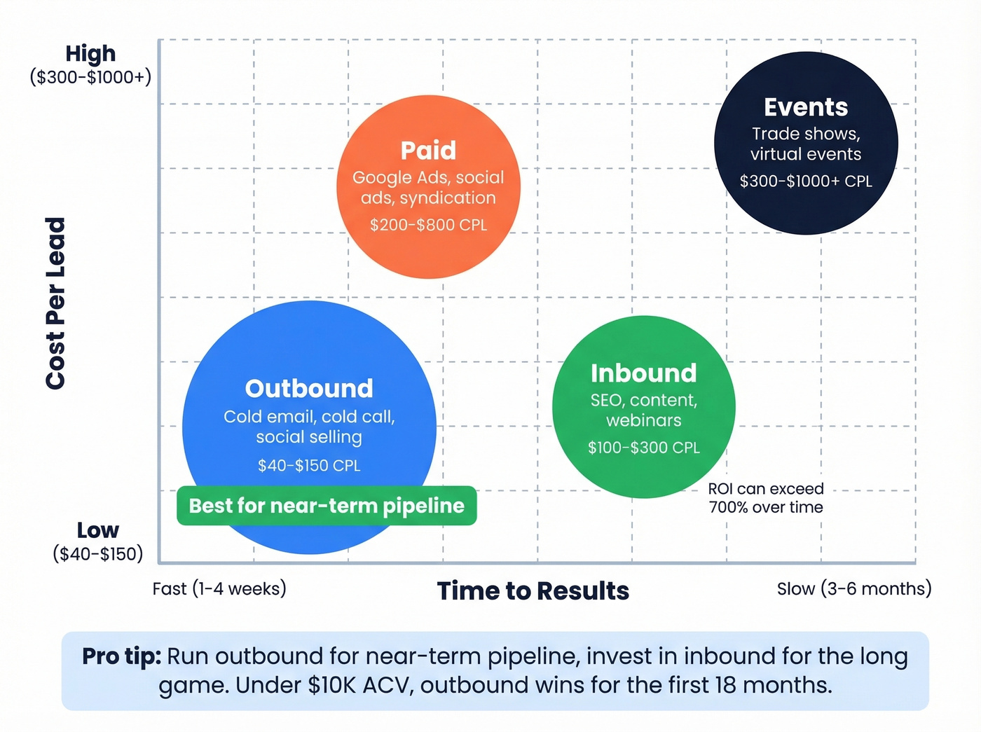B2B lead gen channel comparison by CPL and timeline